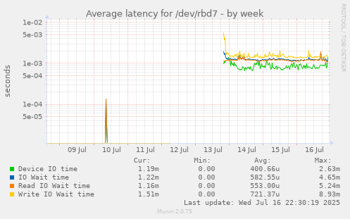 Average latency for /dev/rbd7