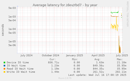 Average latency for /dev/rbd7