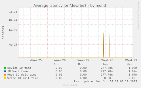 Average latency for /dev/rbd8