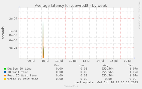 Average latency for /dev/rbd8