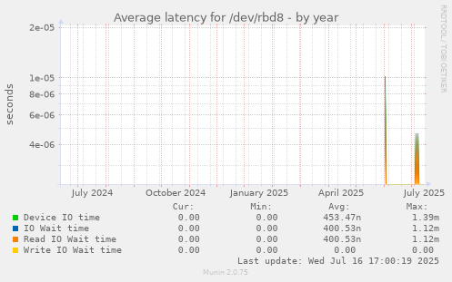 Average latency for /dev/rbd8