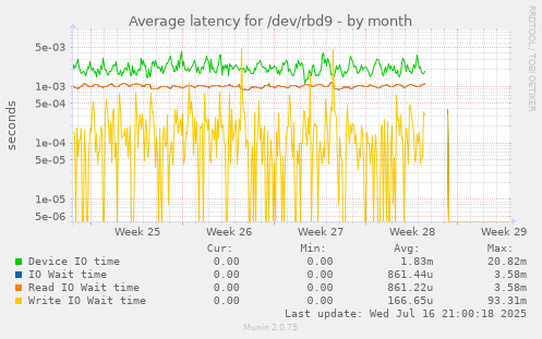 Average latency for /dev/rbd9