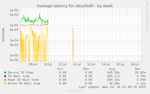 Average latency for /dev/rbd9