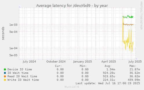 Average latency for /dev/rbd9