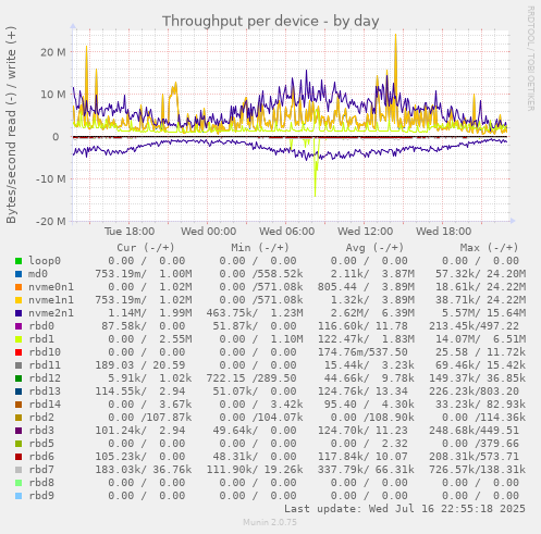 Throughput per device