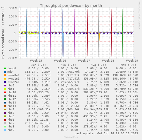 Throughput per device