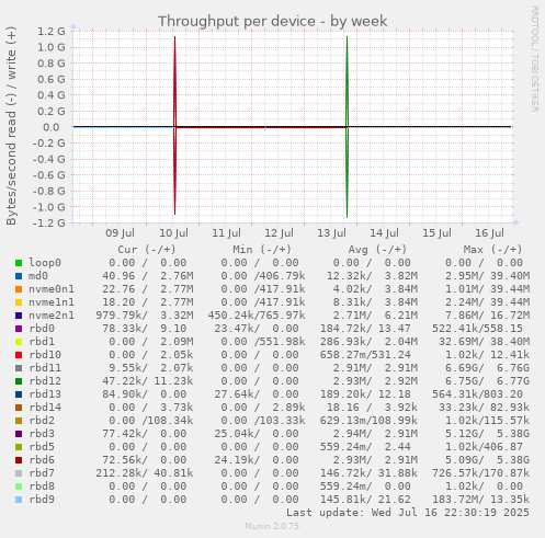 Throughput per device