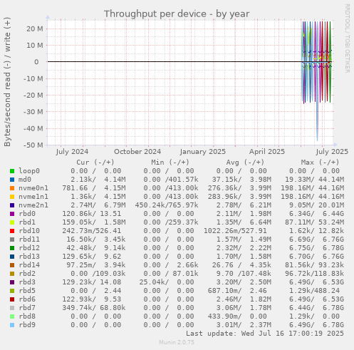 Throughput per device
