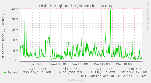 Disk throughput for /dev/md0