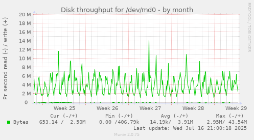 Disk throughput for /dev/md0