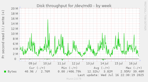 Disk throughput for /dev/md0