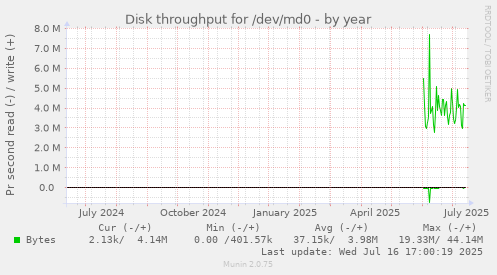 Disk throughput for /dev/md0