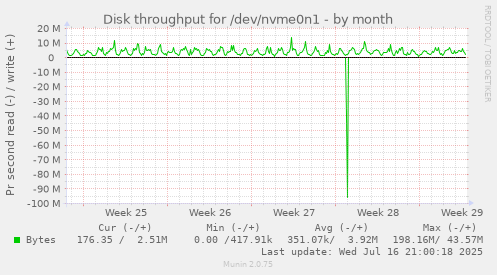Disk throughput for /dev/nvme0n1