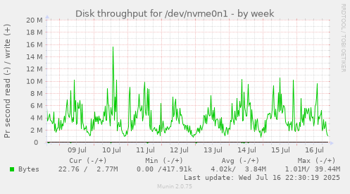 Disk throughput for /dev/nvme0n1