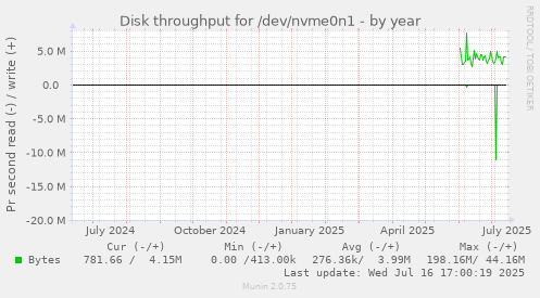 Disk throughput for /dev/nvme0n1