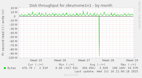 Disk throughput for /dev/nvme1n1