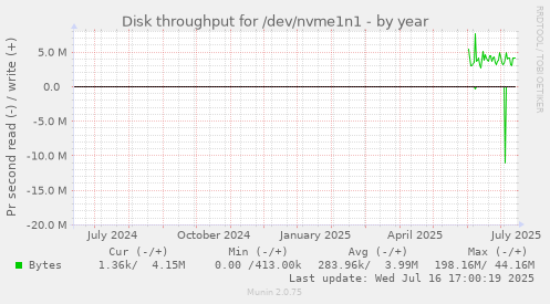 Disk throughput for /dev/nvme1n1