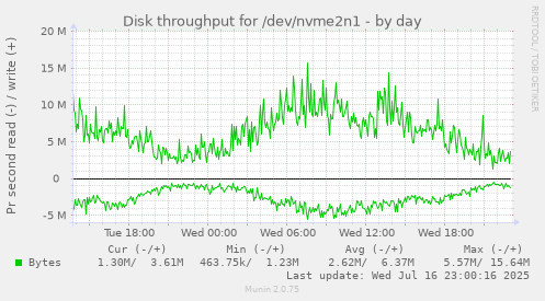 Disk throughput for /dev/nvme2n1
