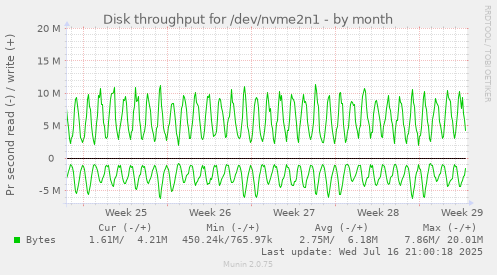 Disk throughput for /dev/nvme2n1