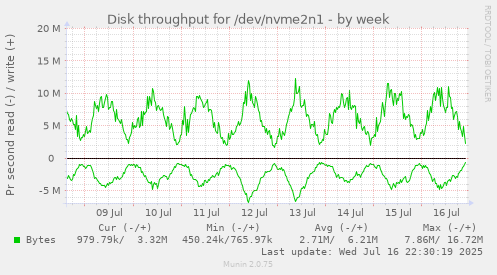 Disk throughput for /dev/nvme2n1