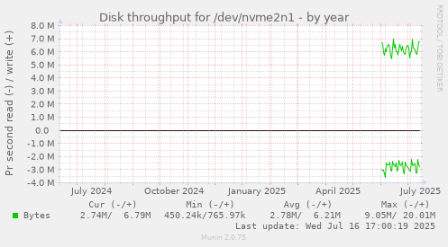 Disk throughput for /dev/nvme2n1