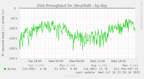 Disk throughput for /dev/rbd0