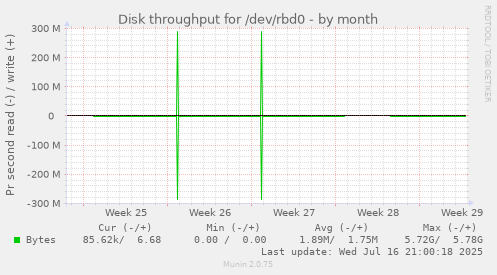 Disk throughput for /dev/rbd0