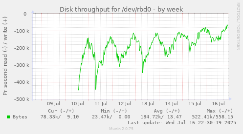 Disk throughput for /dev/rbd0