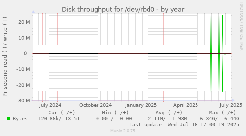 Disk throughput for /dev/rbd0