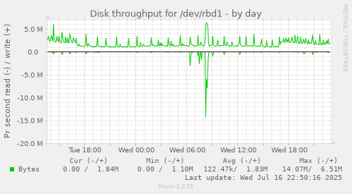 Disk throughput for /dev/rbd1