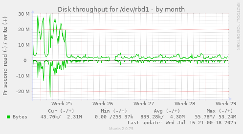 Disk throughput for /dev/rbd1