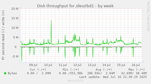 Disk throughput for /dev/rbd1