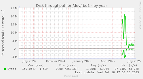 Disk throughput for /dev/rbd1