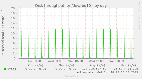 Disk throughput for /dev/rbd10