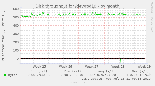 Disk throughput for /dev/rbd10