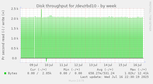 Disk throughput for /dev/rbd10