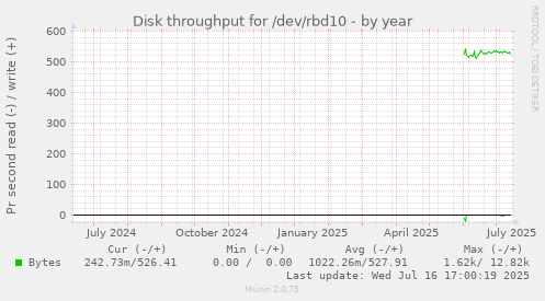 Disk throughput for /dev/rbd10
