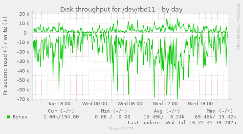 Disk throughput for /dev/rbd11