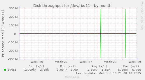 Disk throughput for /dev/rbd11