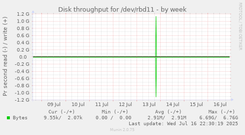 Disk throughput for /dev/rbd11