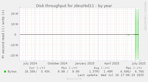 Disk throughput for /dev/rbd11