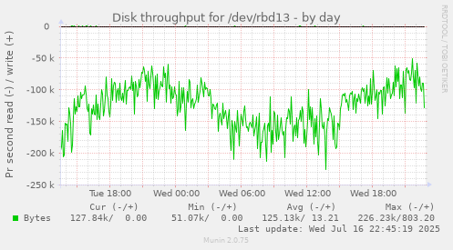Disk throughput for /dev/rbd13