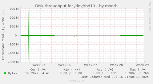 Disk throughput for /dev/rbd13