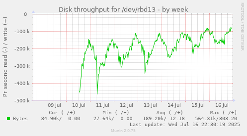 Disk throughput for /dev/rbd13