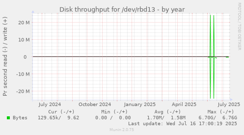Disk throughput for /dev/rbd13