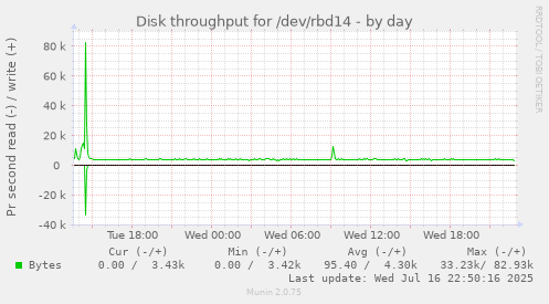 Disk throughput for /dev/rbd14