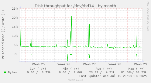 Disk throughput for /dev/rbd14