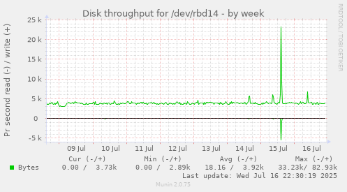 Disk throughput for /dev/rbd14