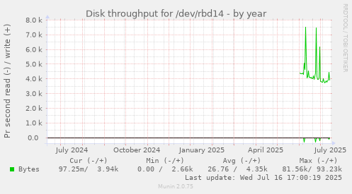 Disk throughput for /dev/rbd14