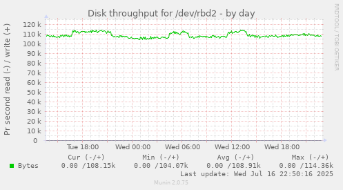 Disk throughput for /dev/rbd2